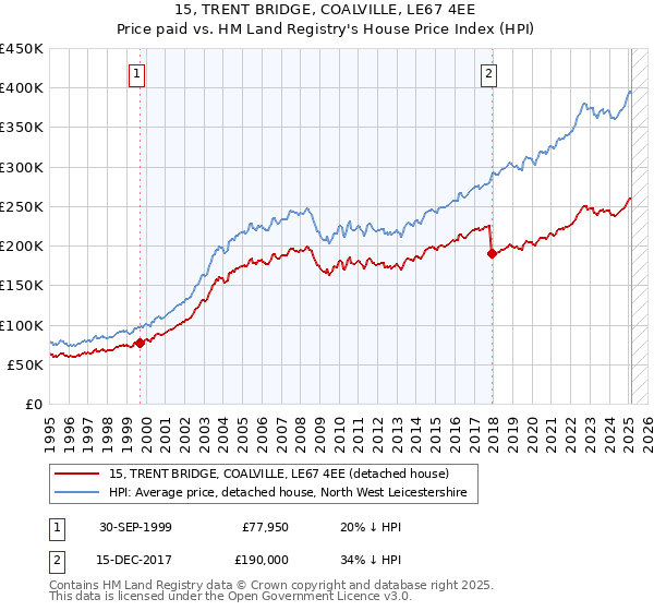 15, TRENT BRIDGE, COALVILLE, LE67 4EE: Price paid vs HM Land Registry's House Price Index