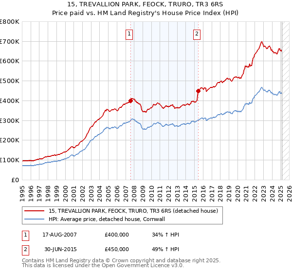 15, TREVALLION PARK, FEOCK, TRURO, TR3 6RS: Price paid vs HM Land Registry's House Price Index
