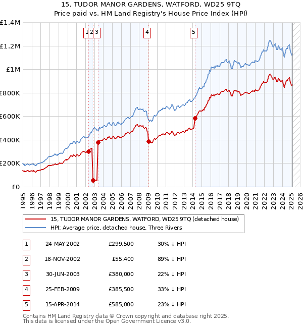 15, TUDOR MANOR GARDENS, WATFORD, WD25 9TQ: Price paid vs HM Land Registry's House Price Index