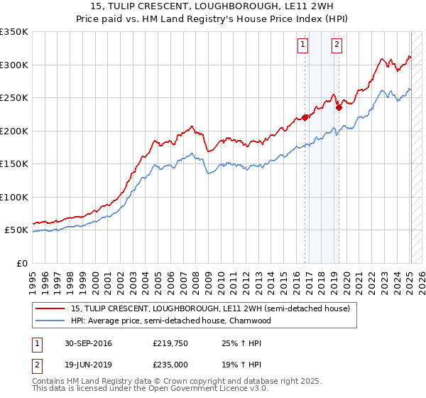 15, TULIP CRESCENT, LOUGHBOROUGH, LE11 2WH: Price paid vs HM Land Registry's House Price Index