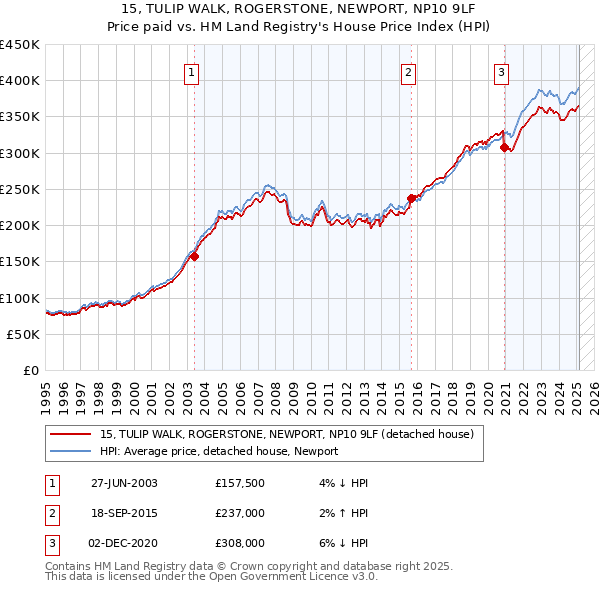 15, TULIP WALK, ROGERSTONE, NEWPORT, NP10 9LF: Price paid vs HM Land Registry's House Price Index