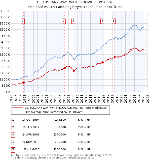 15, TUSCANY WAY, WATERLOOVILLE, PO7 8SJ: Price paid vs HM Land Registry's House Price Index