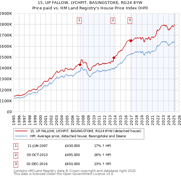 15, UP FALLOW, LYCHPIT, BASINGSTOKE, RG24 8YW: Price paid vs HM Land Registry's House Price Index