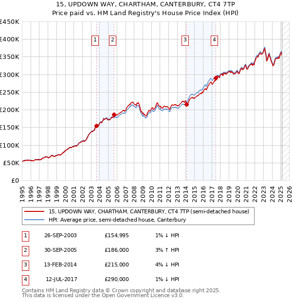15, UPDOWN WAY, CHARTHAM, CANTERBURY, CT4 7TP: Price paid vs HM Land Registry's House Price Index