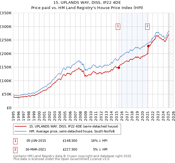 15, UPLANDS WAY, DISS, IP22 4DE: Price paid vs HM Land Registry's House Price Index