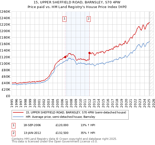 15, UPPER SHEFFIELD ROAD, BARNSLEY, S70 4PW: Price paid vs HM Land Registry's House Price Index