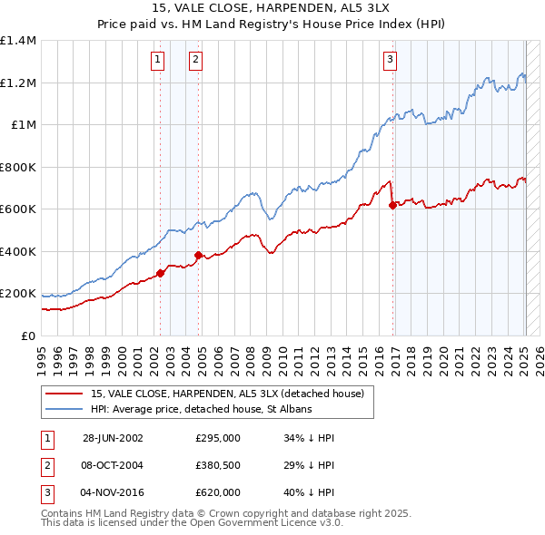 15, VALE CLOSE, HARPENDEN, AL5 3LX: Price paid vs HM Land Registry's House Price Index