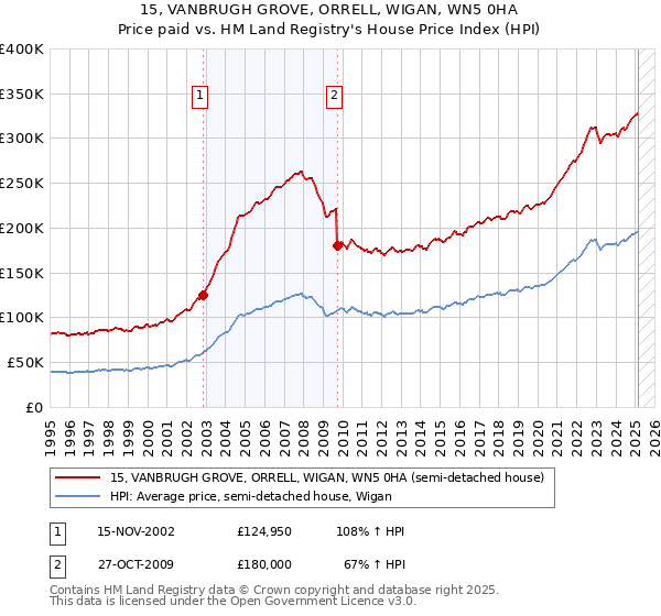 15, VANBRUGH GROVE, ORRELL, WIGAN, WN5 0HA: Price paid vs HM Land Registry's House Price Index