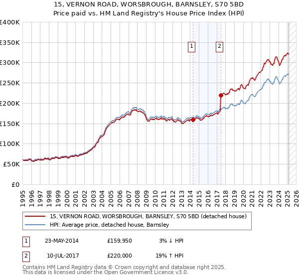 15, VERNON ROAD, WORSBROUGH, BARNSLEY, S70 5BD: Price paid vs HM Land Registry's House Price Index