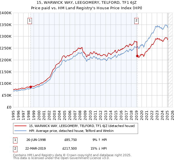 15, WARWICK WAY, LEEGOMERY, TELFORD, TF1 6JZ: Price paid vs HM Land Registry's House Price Index