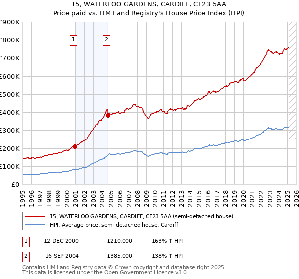 15, WATERLOO GARDENS, CARDIFF, CF23 5AA: Price paid vs HM Land Registry's House Price Index