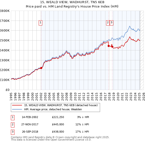 15, WEALD VIEW, WADHURST, TN5 6EB: Price paid vs HM Land Registry's House Price Index