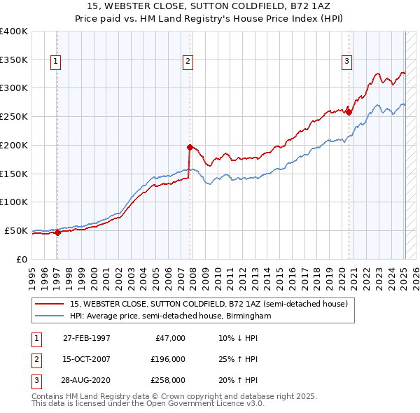 15, WEBSTER CLOSE, SUTTON COLDFIELD, B72 1AZ: Price paid vs HM Land Registry's House Price Index