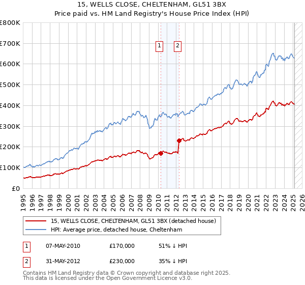15, WELLS CLOSE, CHELTENHAM, GL51 3BX: Price paid vs HM Land Registry's House Price Index
