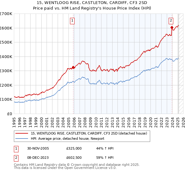 15, WENTLOOG RISE, CASTLETON, CARDIFF, CF3 2SD: Price paid vs HM Land Registry's House Price Index