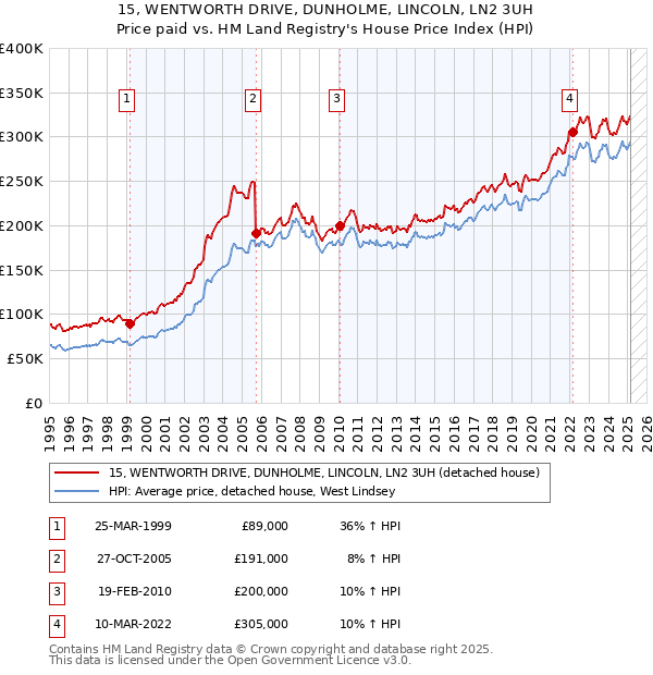 15, WENTWORTH DRIVE, DUNHOLME, LINCOLN, LN2 3UH: Price paid vs HM Land Registry's House Price Index