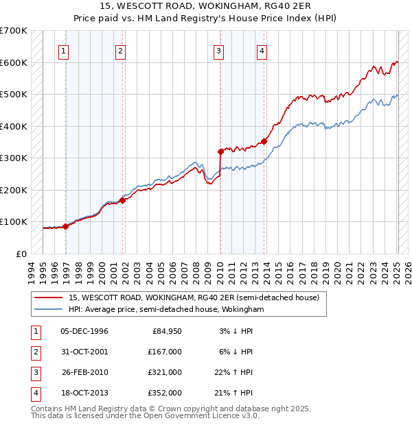 15, WESCOTT ROAD, WOKINGHAM, RG40 2ER: Price paid vs HM Land Registry's House Price Index