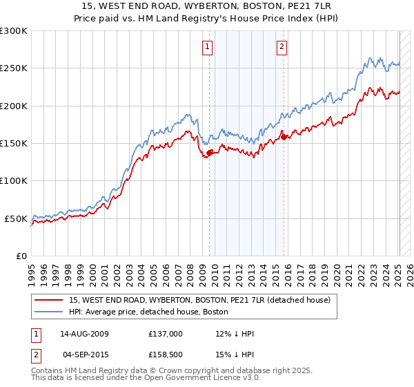 15, WEST END ROAD, WYBERTON, BOSTON, PE21 7LR: Price paid vs HM Land Registry's House Price Index