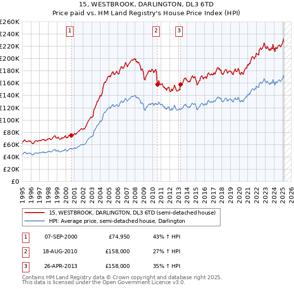 15, WESTBROOK, DARLINGTON, DL3 6TD: Price paid vs HM Land Registry's House Price Index