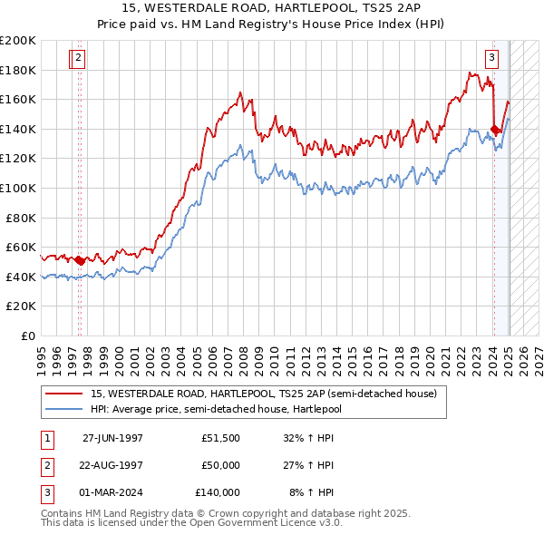 15, WESTERDALE ROAD, HARTLEPOOL, TS25 2AP: Price paid vs HM Land Registry's House Price Index