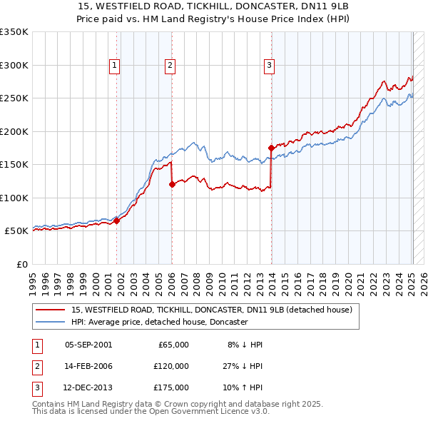 15, WESTFIELD ROAD, TICKHILL, DONCASTER, DN11 9LB: Price paid vs HM Land Registry's House Price Index