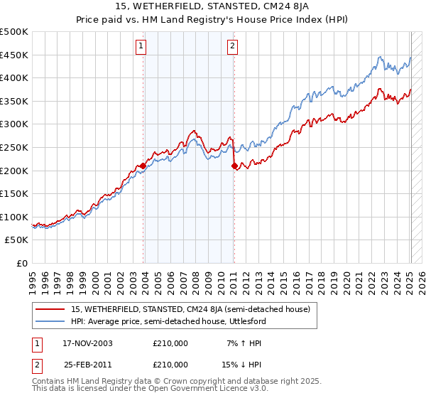 15, WETHERFIELD, STANSTED, CM24 8JA: Price paid vs HM Land Registry's House Price Index