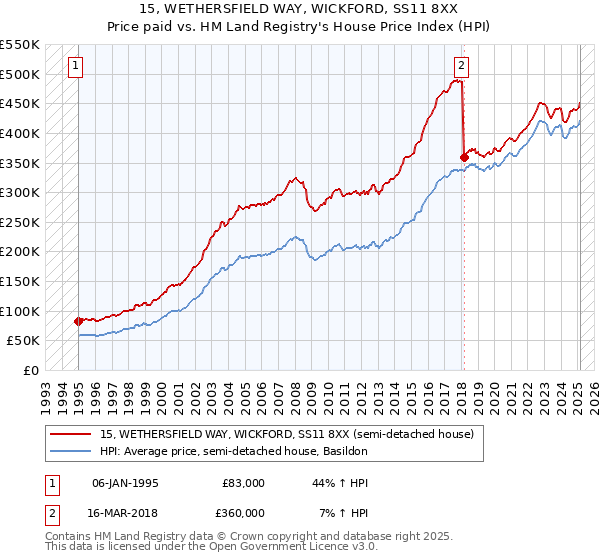 15, WETHERSFIELD WAY, WICKFORD, SS11 8XX: Price paid vs HM Land Registry's House Price Index