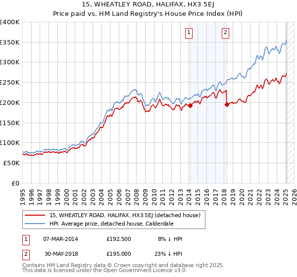 15, WHEATLEY ROAD, HALIFAX, HX3 5EJ: Price paid vs HM Land Registry's House Price Index