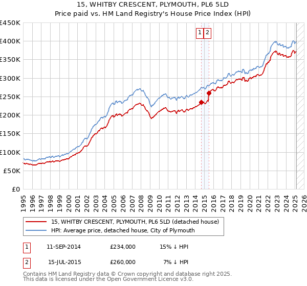 15, WHITBY CRESCENT, PLYMOUTH, PL6 5LD: Price paid vs HM Land Registry's House Price Index