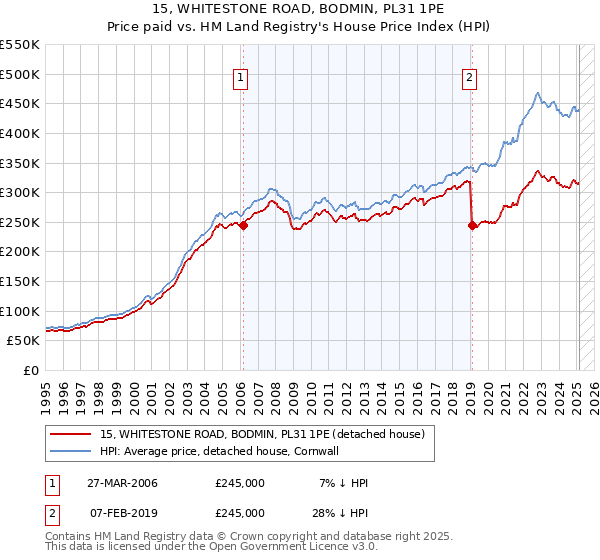 15, WHITESTONE ROAD, BODMIN, PL31 1PE: Price paid vs HM Land Registry's House Price Index