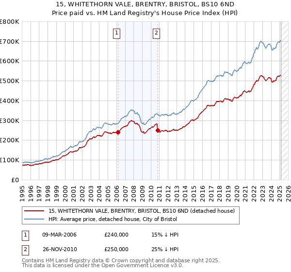 15, WHITETHORN VALE, BRENTRY, BRISTOL, BS10 6ND: Price paid vs HM Land Registry's House Price Index
