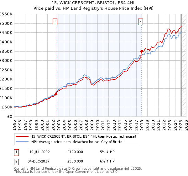 15, WICK CRESCENT, BRISTOL, BS4 4HL: Price paid vs HM Land Registry's House Price Index