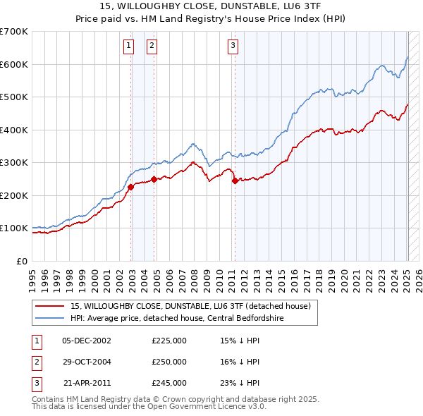 15, WILLOUGHBY CLOSE, DUNSTABLE, LU6 3TF: Price paid vs HM Land Registry's House Price Index
