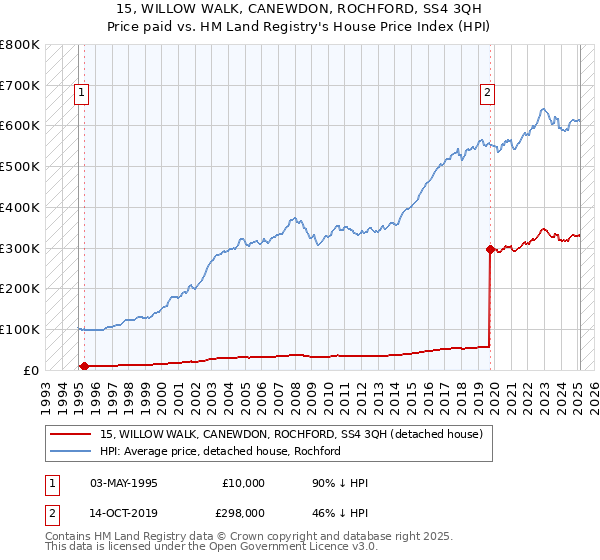 15, WILLOW WALK, CANEWDON, ROCHFORD, SS4 3QH: Price paid vs HM Land Registry's House Price Index