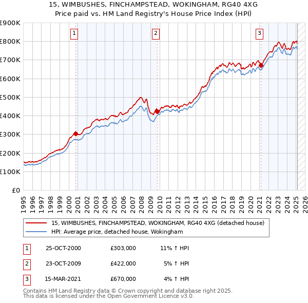 15, WIMBUSHES, FINCHAMPSTEAD, WOKINGHAM, RG40 4XG: Price paid vs HM Land Registry's House Price Index