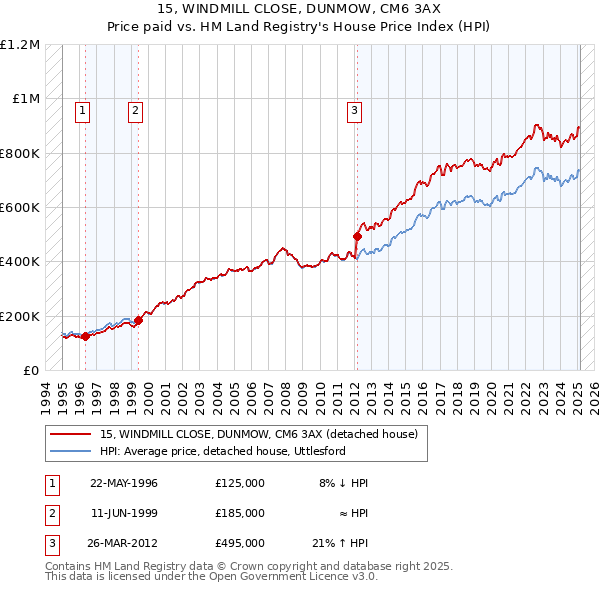 15, WINDMILL CLOSE, DUNMOW, CM6 3AX: Price paid vs HM Land Registry's House Price Index