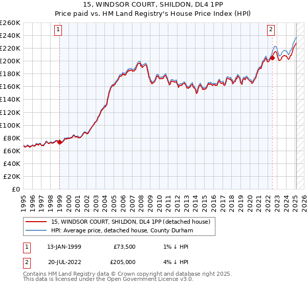 15, WINDSOR COURT, SHILDON, DL4 1PP: Price paid vs HM Land Registry's House Price Index