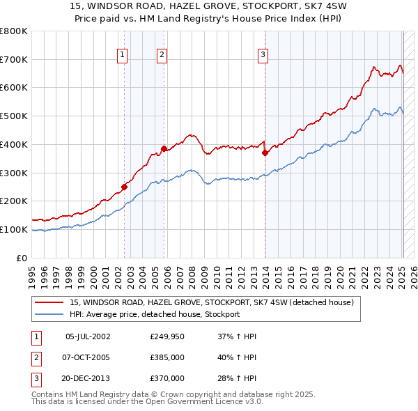 15, WINDSOR ROAD, HAZEL GROVE, STOCKPORT, SK7 4SW: Price paid vs HM Land Registry's House Price Index