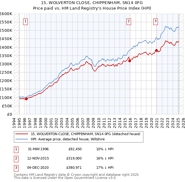 15, WOLVERTON CLOSE, CHIPPENHAM, SN14 0FG: Price paid vs HM Land Registry's House Price Index