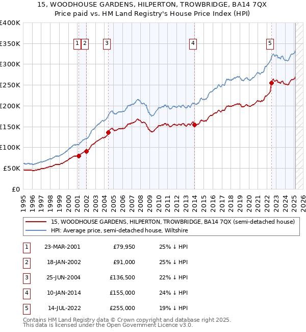 15, WOODHOUSE GARDENS, HILPERTON, TROWBRIDGE, BA14 7QX: Price paid vs HM Land Registry's House Price Index