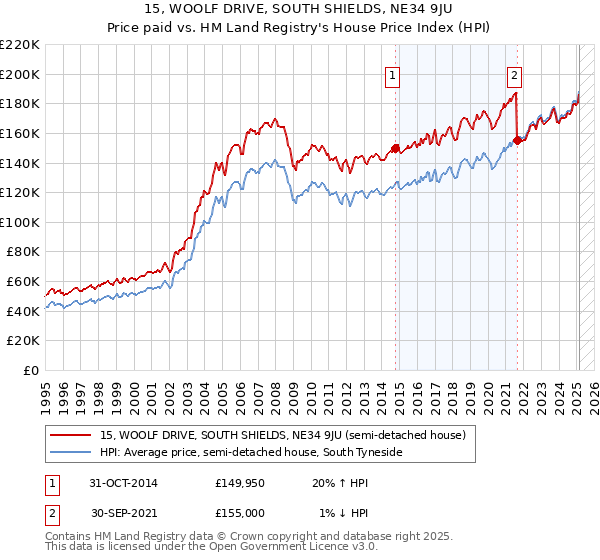 15, WOOLF DRIVE, SOUTH SHIELDS, NE34 9JU: Price paid vs HM Land Registry's House Price Index