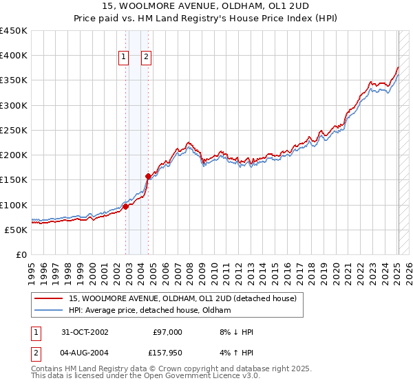 15, WOOLMORE AVENUE, OLDHAM, OL1 2UD: Price paid vs HM Land Registry's House Price Index