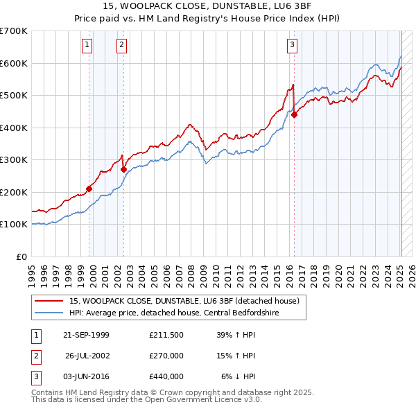 15, WOOLPACK CLOSE, DUNSTABLE, LU6 3BF: Price paid vs HM Land Registry's House Price Index