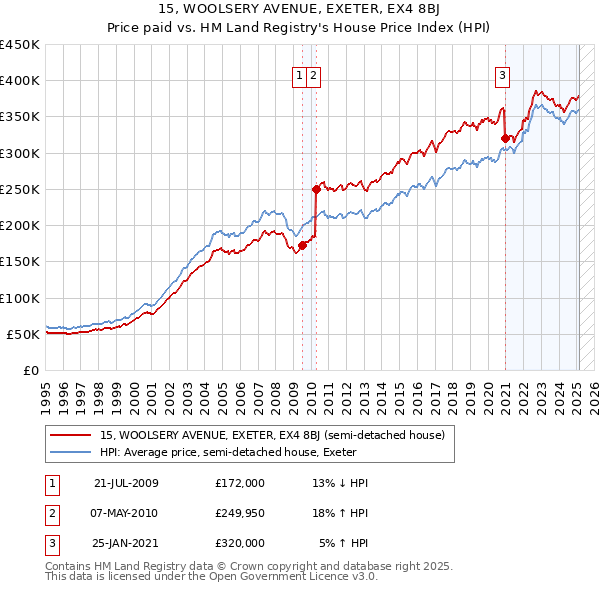 15, WOOLSERY AVENUE, EXETER, EX4 8BJ: Price paid vs HM Land Registry's House Price Index