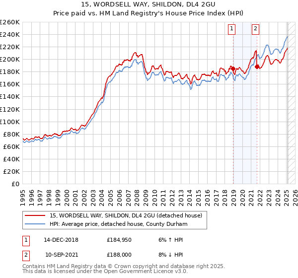 15, WORDSELL WAY, SHILDON, DL4 2GU: Price paid vs HM Land Registry's House Price Index