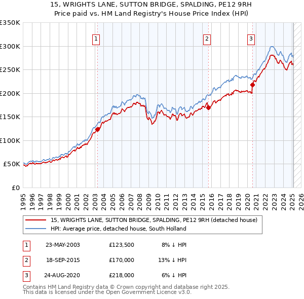 15, WRIGHTS LANE, SUTTON BRIDGE, SPALDING, PE12 9RH: Price paid vs HM Land Registry's House Price Index