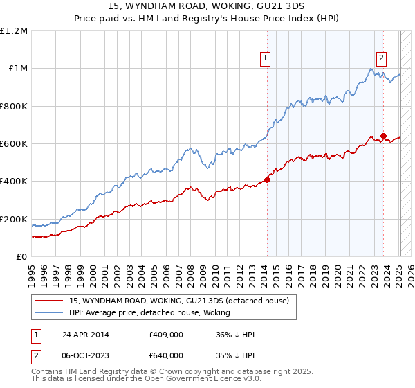 15, WYNDHAM ROAD, WOKING, GU21 3DS: Price paid vs HM Land Registry's House Price Index