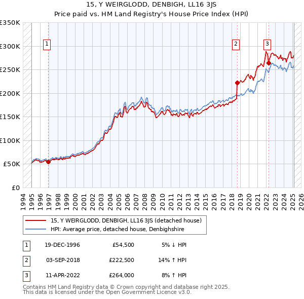 15, Y WEIRGLODD, DENBIGH, LL16 3JS: Price paid vs HM Land Registry's House Price Index