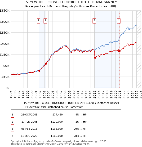 15, YEW TREE CLOSE, THURCROFT, ROTHERHAM, S66 9EY: Price paid vs HM Land Registry's House Price Index