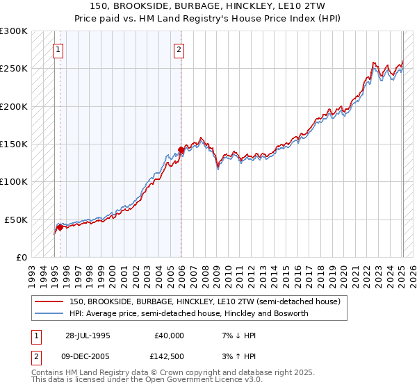 150, BROOKSIDE, BURBAGE, HINCKLEY, LE10 2TW: Price paid vs HM Land Registry's House Price Index